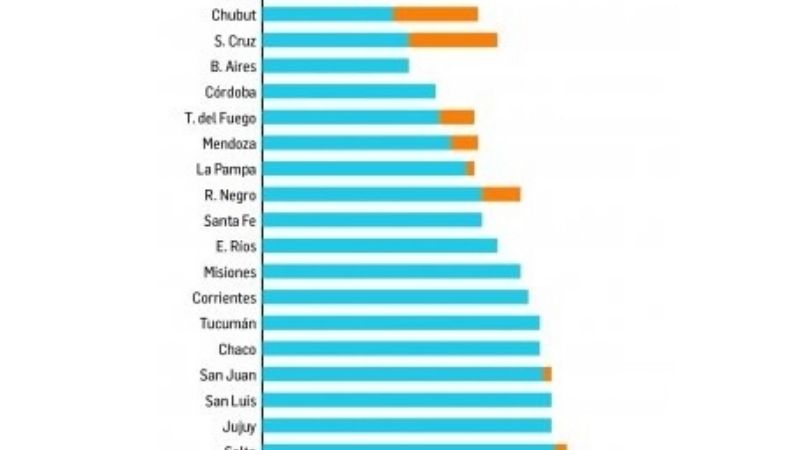 Catamarca es una de las provincias más dependientes de Nación