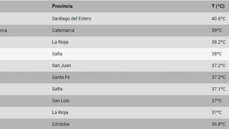 Temperaturas: Catamarca sigue en lo alto del ranking