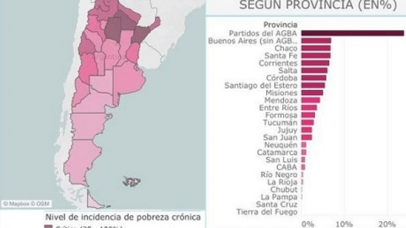Catamarca, una de las provincias con menos pobres