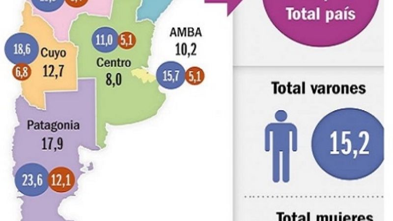 La tasa de diagnóstico de SIDA en el NOA es de 19,8% y 7% en el NEA