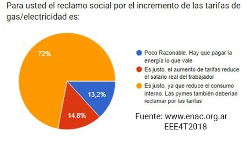 9 de cada 10 pymes consideran justo el reclamo por tarifas
