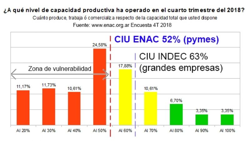 La industria en sostenida caída de la capacidad utilizada