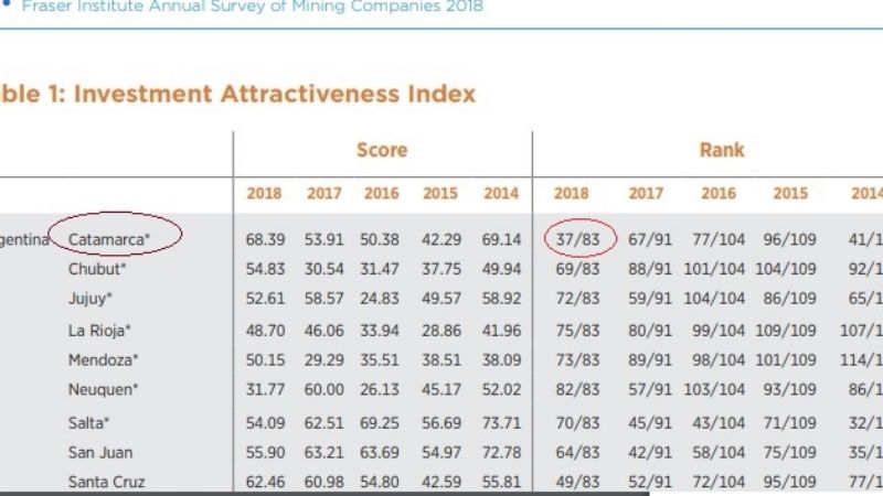 Catamarca, la provincia argentina mejor posicionada para invertir en minería
