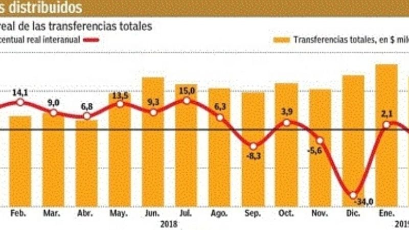 Crecen los envíos de fondos de Nación, pero por debajo de la inflación