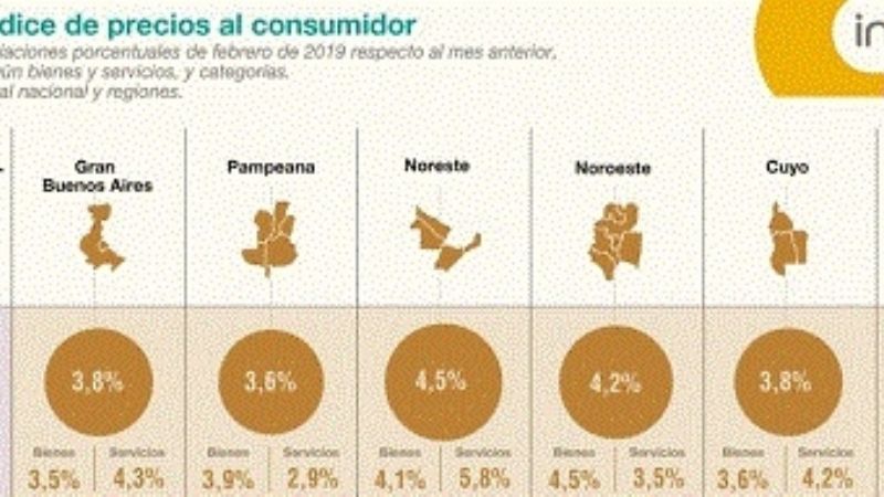 Provincias del norte registraron la inflación más alta del país en febrero