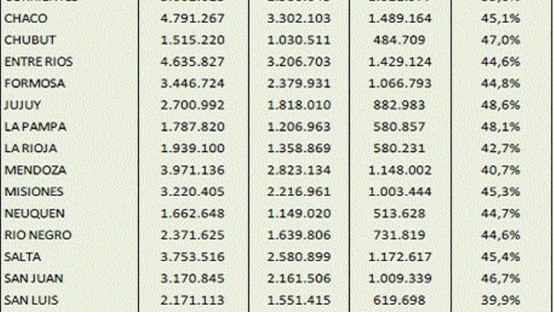 Catamarca recibió 787 millones más de coparticipación que en febrero de 2018