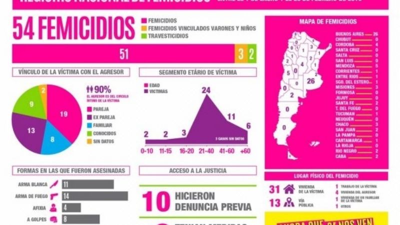 En lo que va del año, mataron a una mujer cada 26 horas