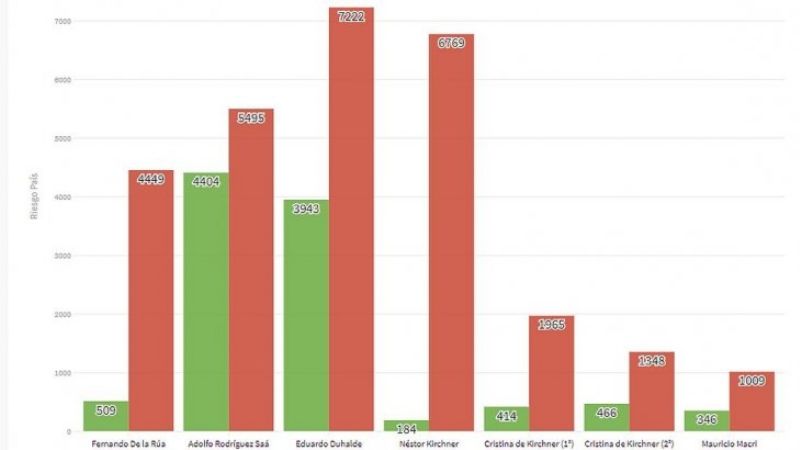 El riesgo país según pasan los presidentes