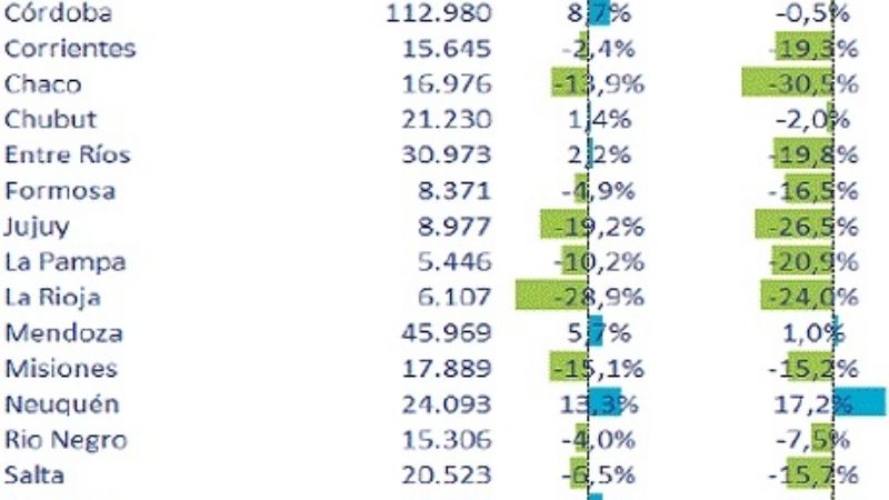 Fuerte caída del consumo de cemento en Catamarca