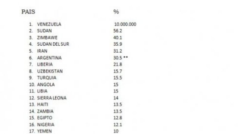 Argentina es el sexto país con más inflación del mundo