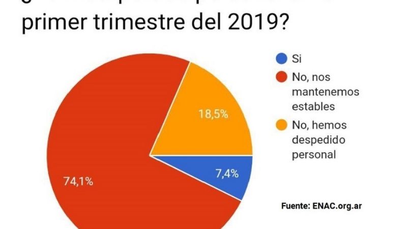 ENAC pidió al Senado por la ley “Emergencia PYME”