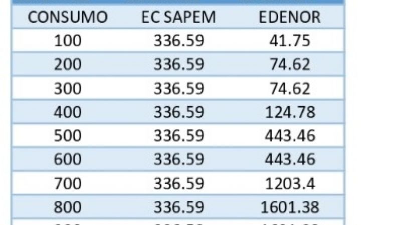 Energía: el FCS quiere que los usuarios paguen $1.200 de Cargo Fijo