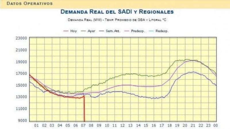 El gráfico que muestra el colapso del sistema eléctrico