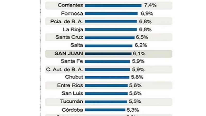 Los empleados públicos catamarqueños, los menos endeudados
