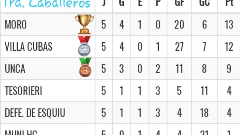 Moro es campeón en Caballero del hockey federado