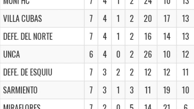 Moro es campeón en Caballero del hockey federado