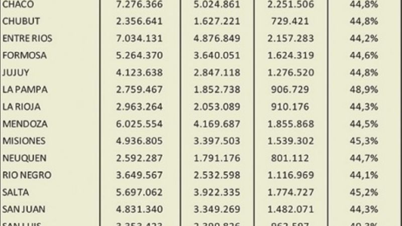 La inflación volvió a ganarle a la coparticipación