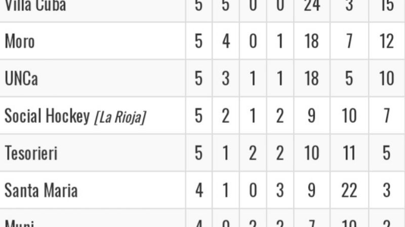 El "León" rugió ante Moro y lidera el Integración del hockey