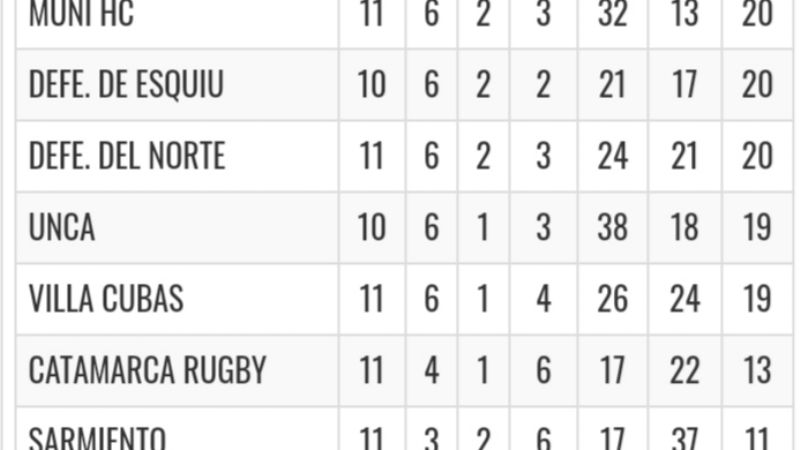 Moro lidera el torneo Apertura de 1ra. Damas del hockey