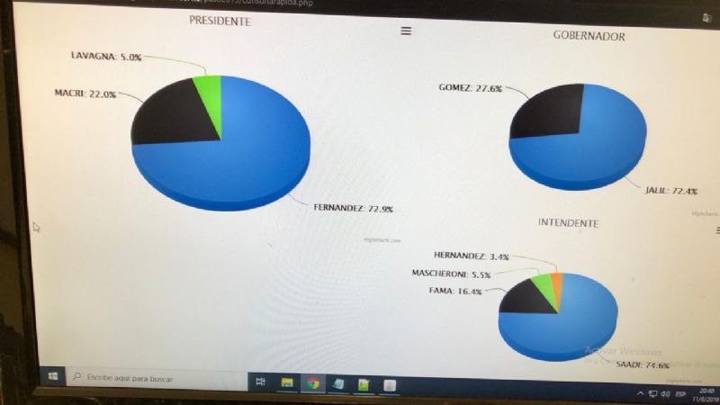 En Capital, el oficialismo duplica en votos a la oposición