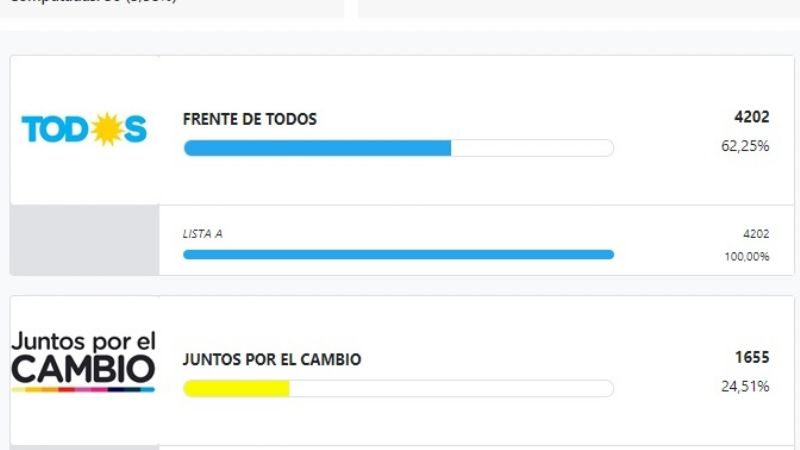 Contundente: el Frente de Todos se impone en Catamarca con el 62%