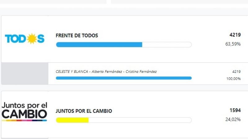 Contundente: el Frente de Todos se impone en Catamarca con el 62%