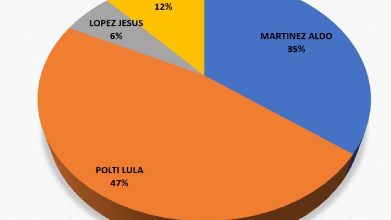 El “Frente de todos” le ganó a “Juntos por el cambio” en Recreo