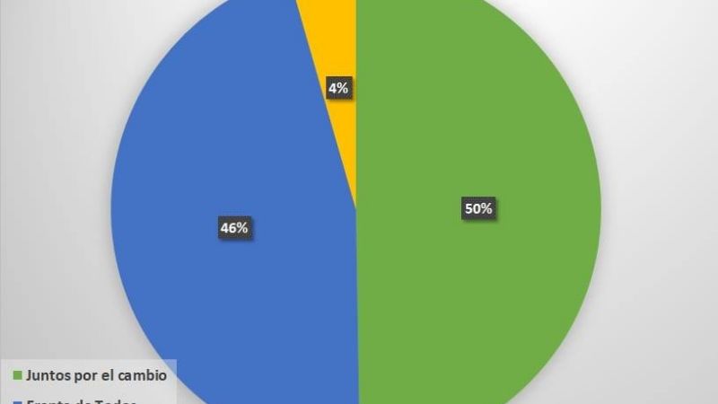 Se achica la diferencia en Andalgalá