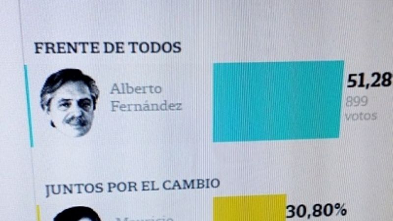 Ancasti: en la fórmula presidencial ganó el Frente de Todos