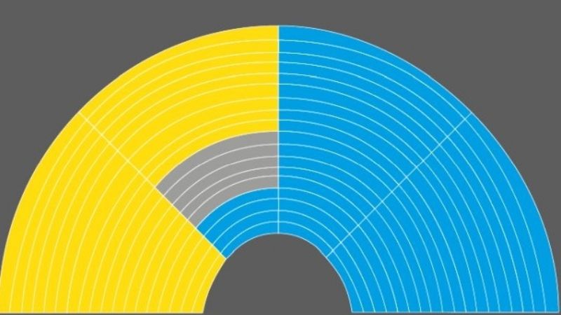 De repetir el resultado de las PASO, el peronismo tendría quórum propio en el Senado