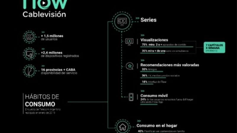 Usuarios de Flow ven en promedio 7 capítulos de series por semana