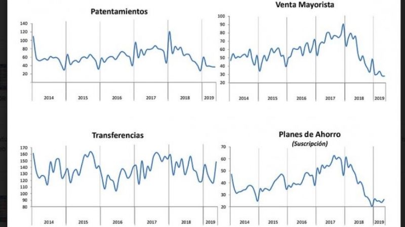 Las ventas de autos 0km acumulan una caía de 47% en 2019