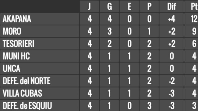 Akapana venció a Moro y lidera las Damas del hockey