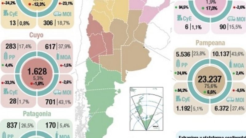 Las exportaciones crecieron en el NEA y cayeron en el NOA