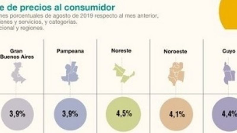 La inflación de agosto fue de 4,1 en el NOA