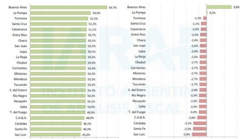En todas las provincia cayó la coparticipación, menos en Buenos Aires