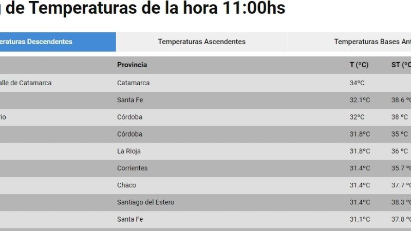 Calor: Catamarca al tope del ranking