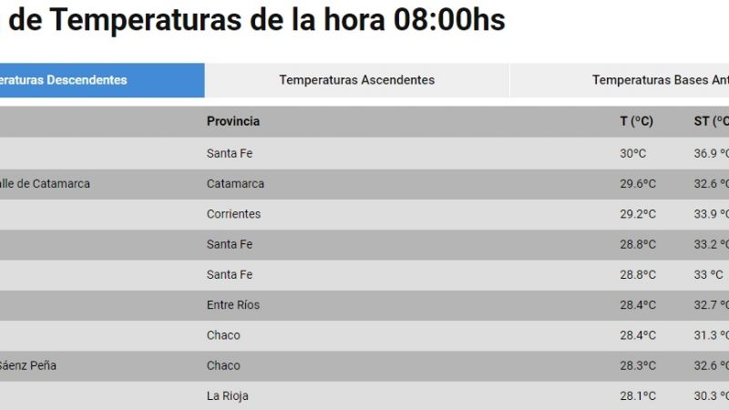 Catamarca amanece con 32° de sensación térmica