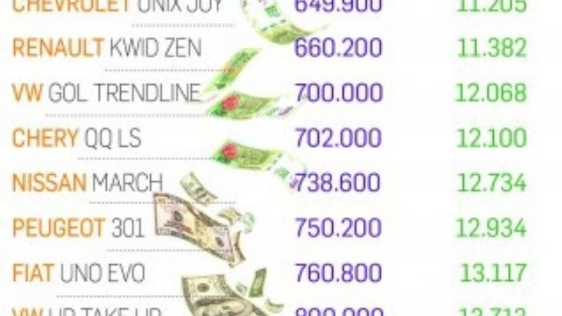 Ya no quedan autos de menos de u$s10.000 para planes de ahorro