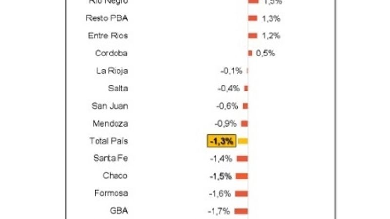 En Catamarca y otras 8 provincias aumentaron las ventas en supermercados