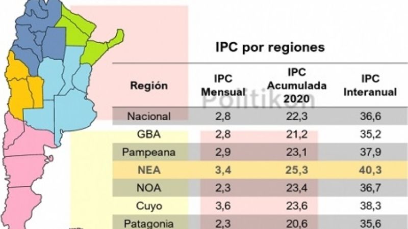 La inflación en septiembre fue del 3,4% en el NEA y de 2,3% en el NOA