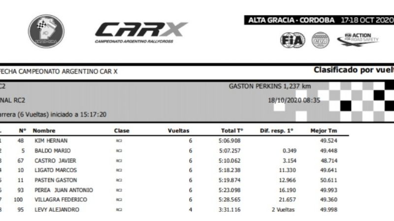 Augusto no corrió la 3ra.  del CARX, que ganó Hernán Kim
