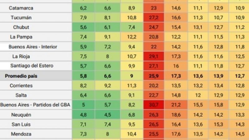 Catamarca entre las provincias que recuperan más rápido la actividad económica