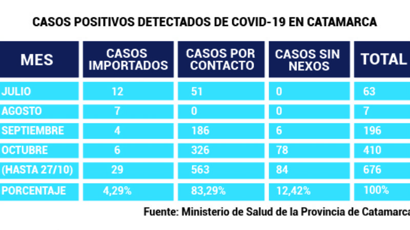 El contacto es el primer causante de contagio de COVID-19