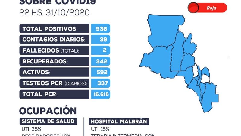 Catamarca suma 39 nuevos casos y los activos son 592