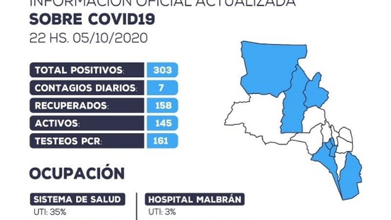 Catamarca superó la barrera de los 300 casos