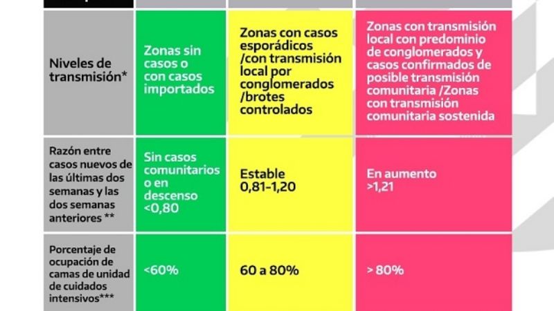 Clases presenciales: serán progresivas y escalonadas