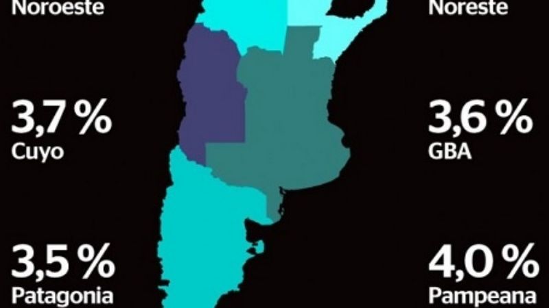 La inflación de octubre en el NOA fue del 4,1% y en el NEA 3,7%