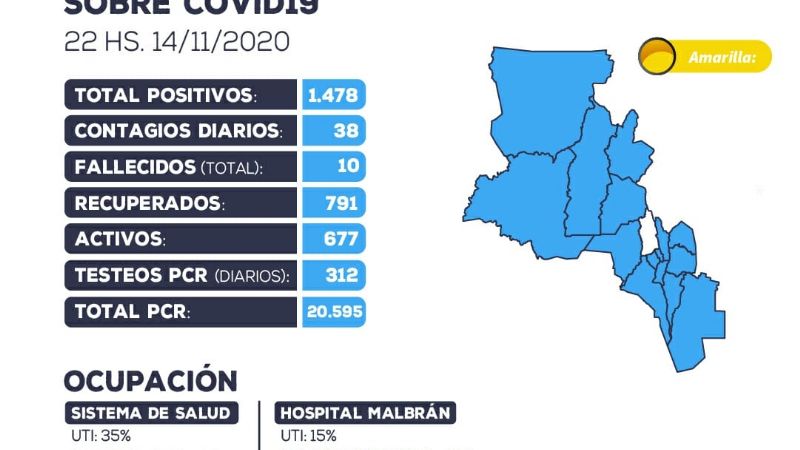 Sábado con 38 nuevos casos positivos de coronavirus