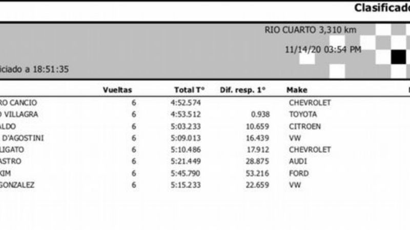 Para no desentonar, Augusto fue 4to. en Río Cuarto